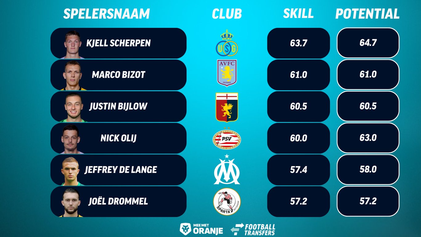 Skill & Potential van Scherpen, Bizot, Olij, De Lange en Drommel