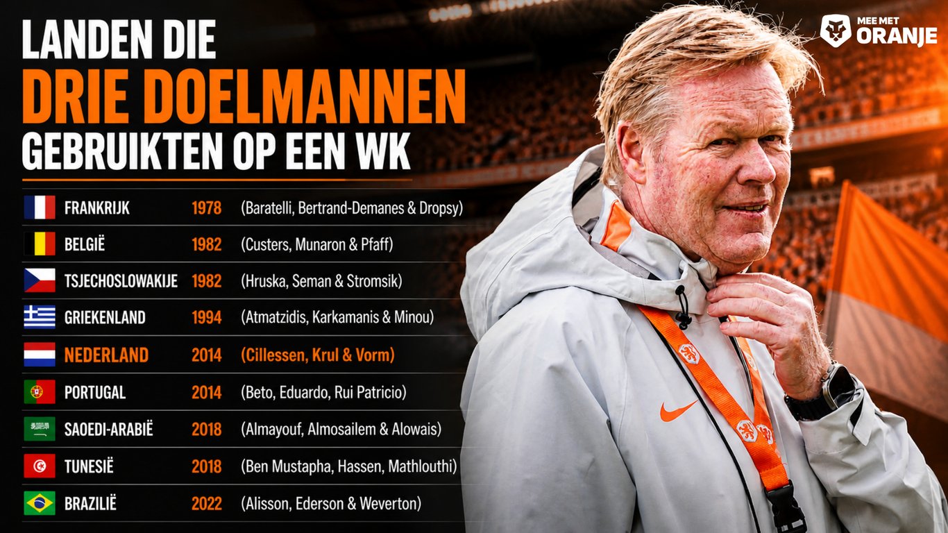 Ronald Koeman overweegt vier keepers mee te nemen naar WK 2026