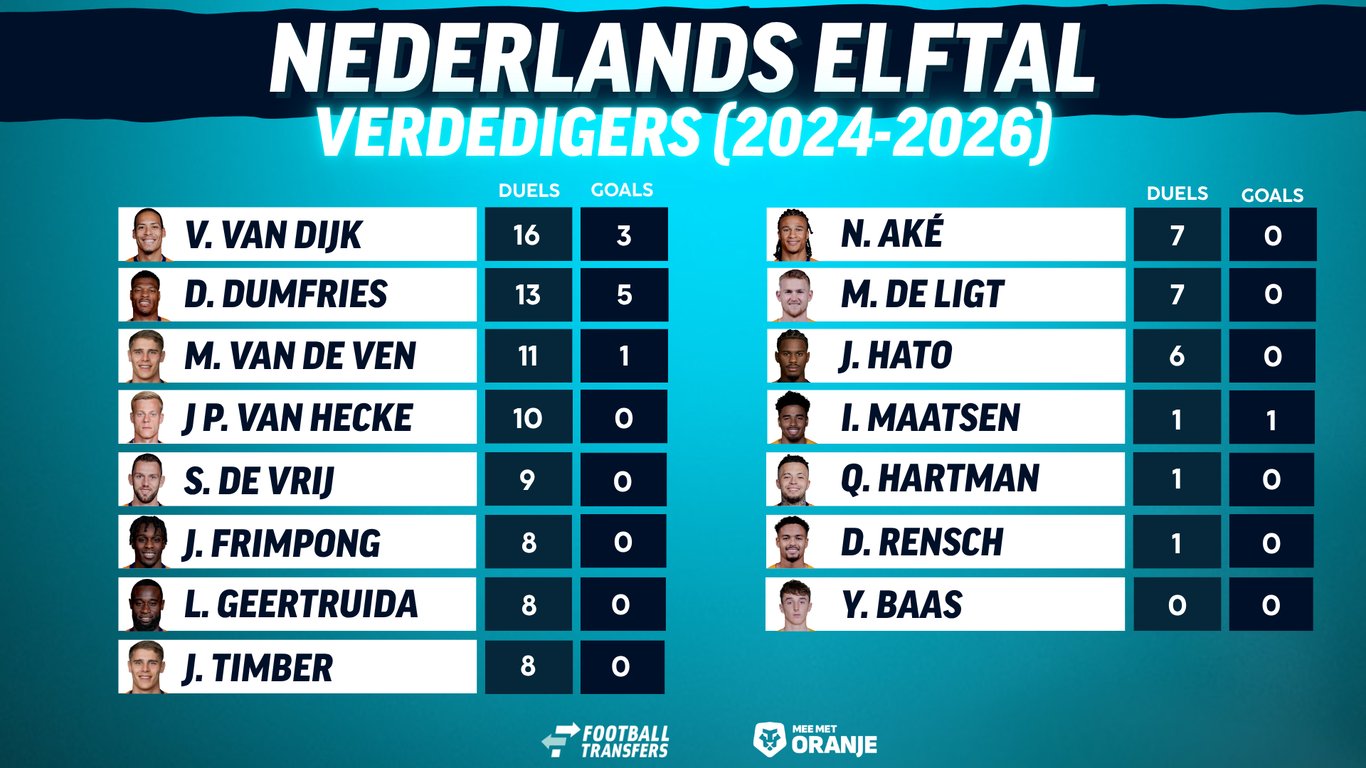 Welke verdedigers moeten met Oranje mee naar WK 2026?