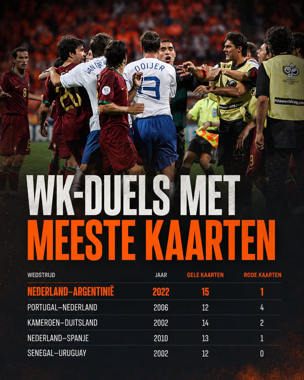 WK-duels met meeste kaarten