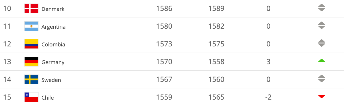 Oranje zakt twee plaatsen op nieuwste FIFA-ranking
