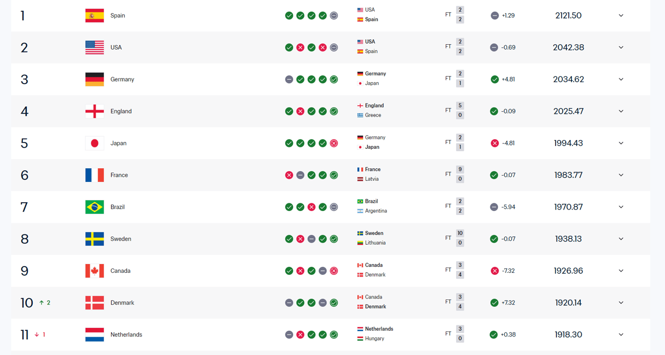 De Oranje Leeuwinnen staan elfde op de FIFA-ranking van oktober 2026.